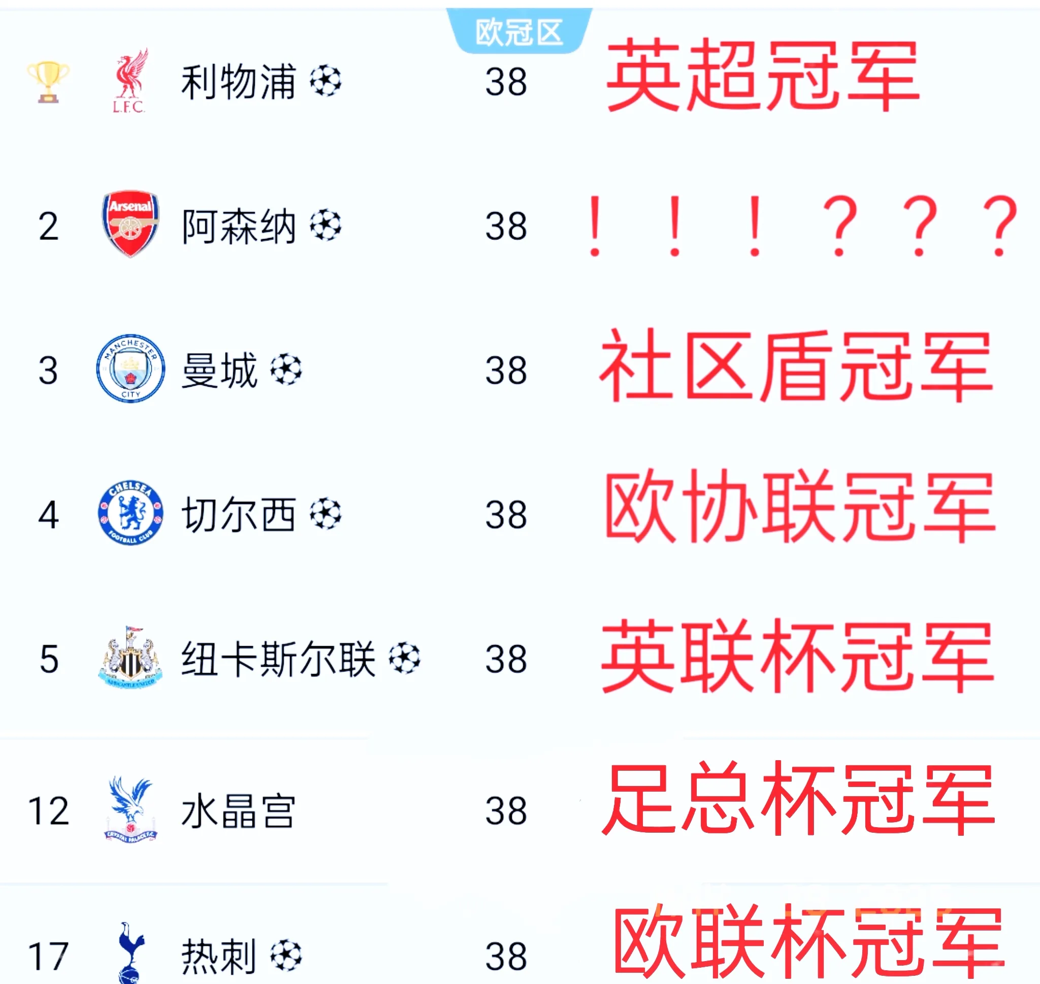利物浦后卫神勇救险，助球队成功保级，只是自己评论表示一个类别.